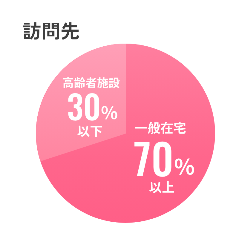 訪問先