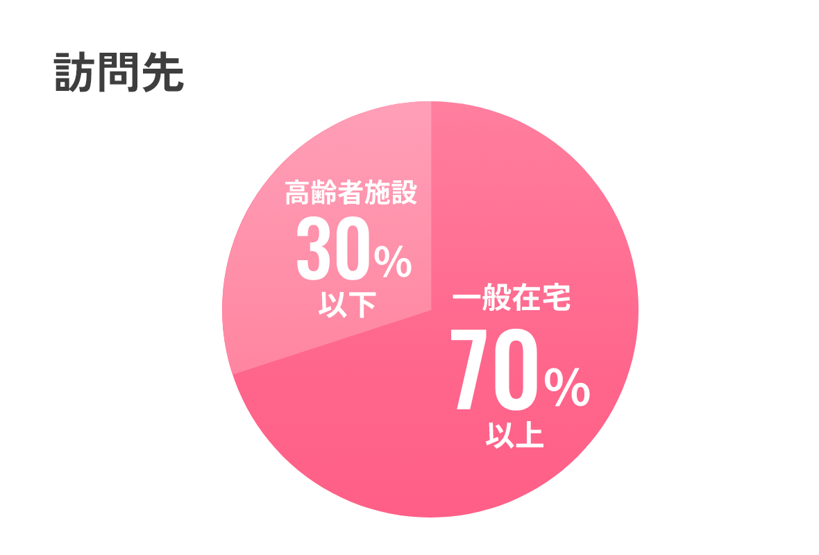 訪問先