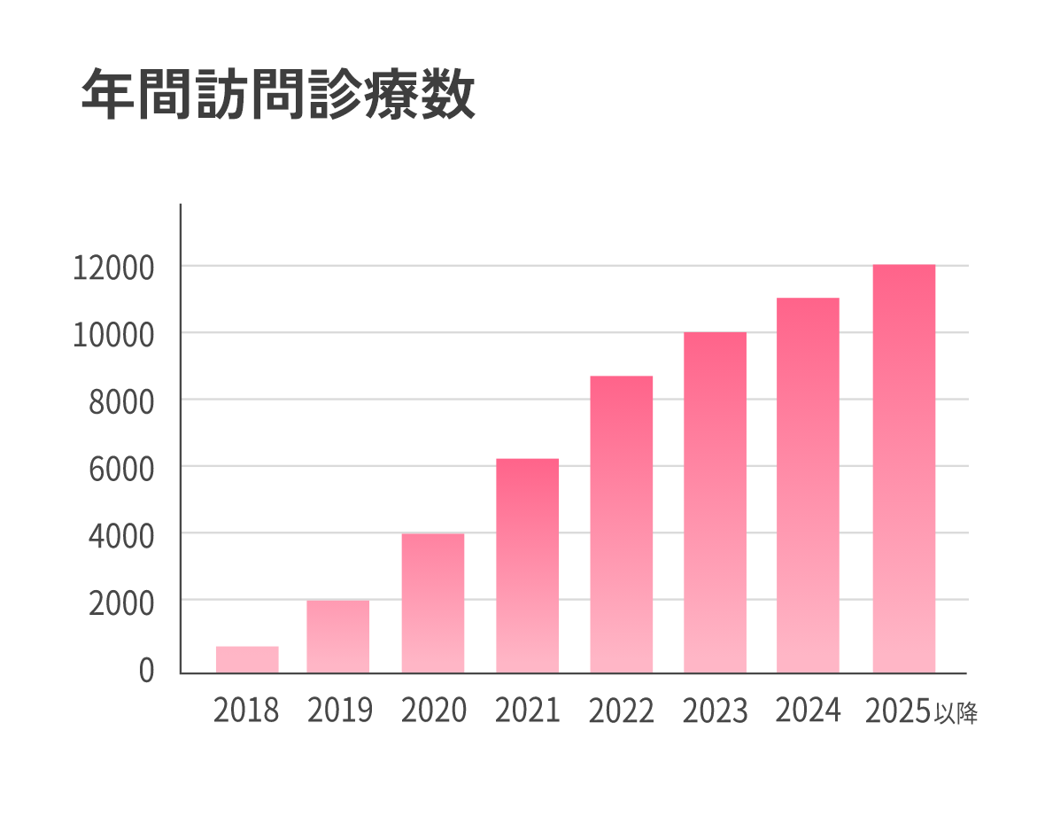 年間訪問診療数