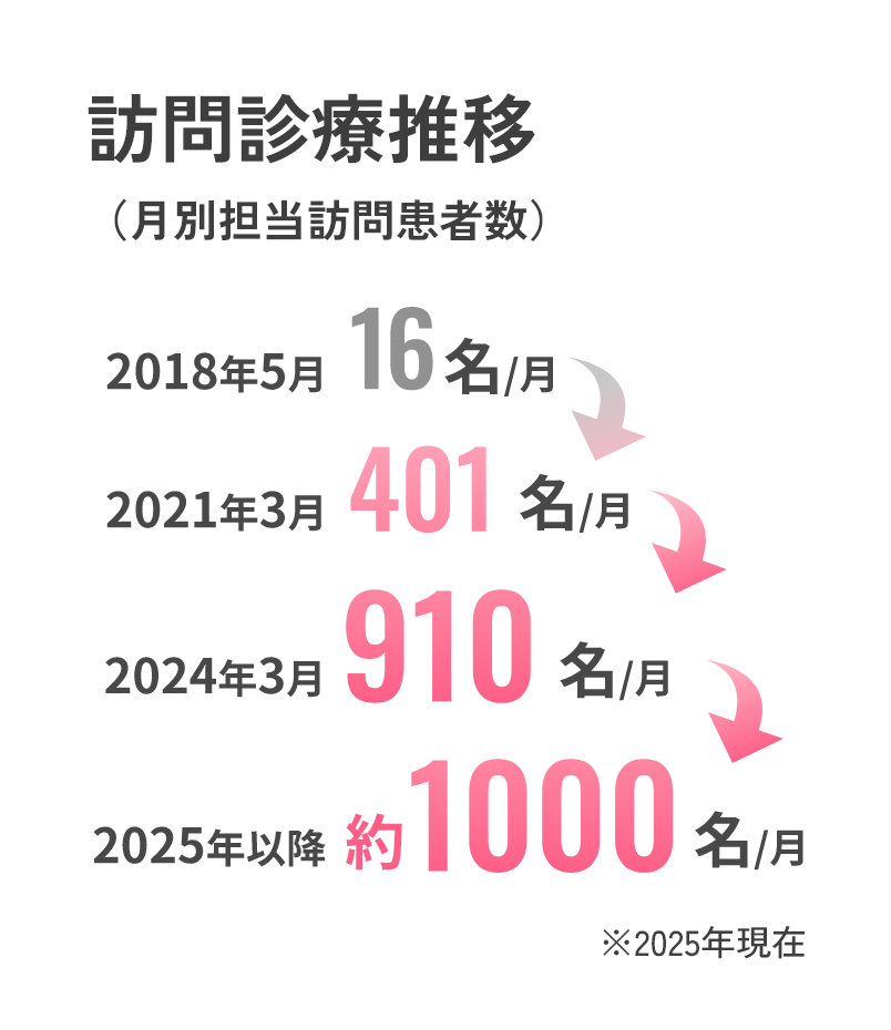 訪問診療推移