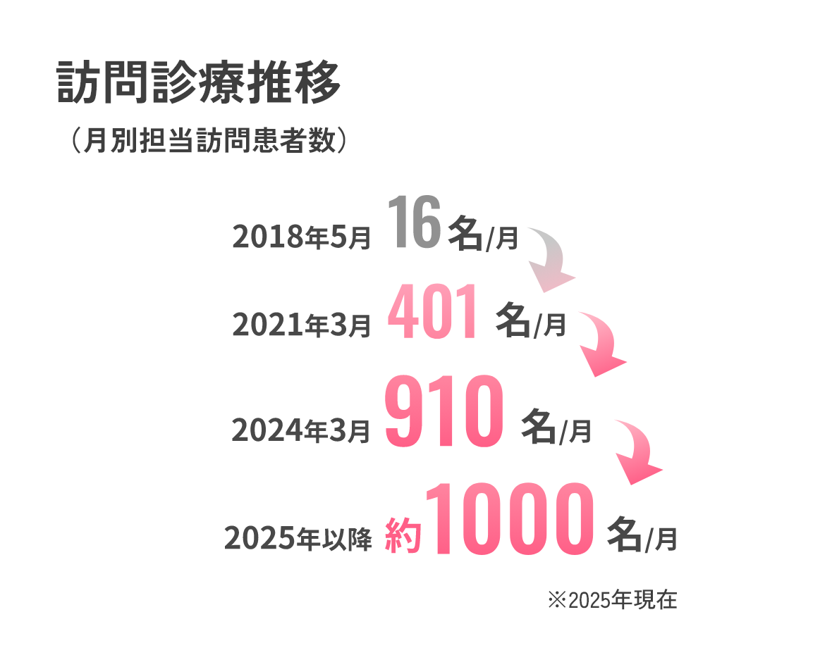 訪問診療推移